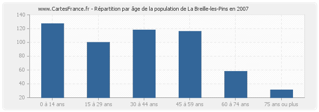 Répartition par âge de la population de La Breille-les-Pins en 2007